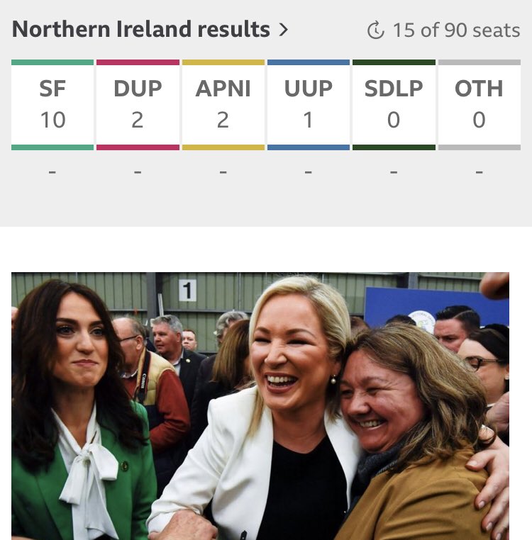 5pm State of the parties: 🟢 SF 10 🔴 DUP 2 🟡 Alliance 2 🔵 UUP 1 ⚪️ SDLP 0