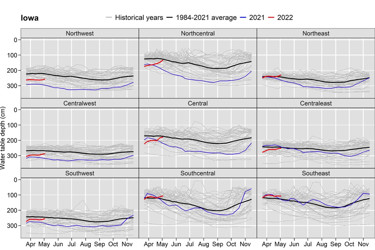 The water table depth is trending upwards since March 2022 in most Iowa districts (except northwest), and after a long period is at near-normal levels, read more here: crops.extension.iastate.edu/blog/mark-lich… @marklicht <a href="/castellmj/">mike castellano</a>