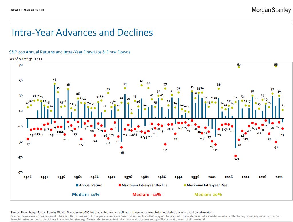 Intra-Year Advances and Declines