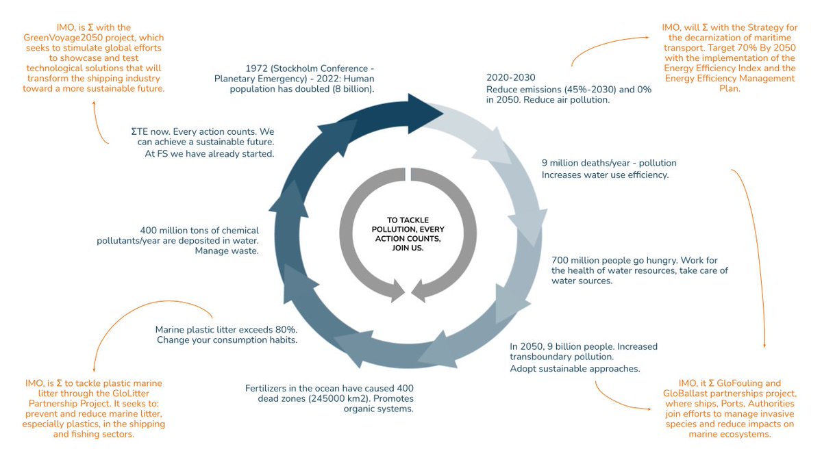 TO FACE POLLUTION, EVERY ACTION COUNTS, JOIN US 
It is necessary to join forces to achieve the proper management of water resources. Also to ensure the provision of goods and services that reduce hunger in the population and promote actions to improve the health of ecosystems.