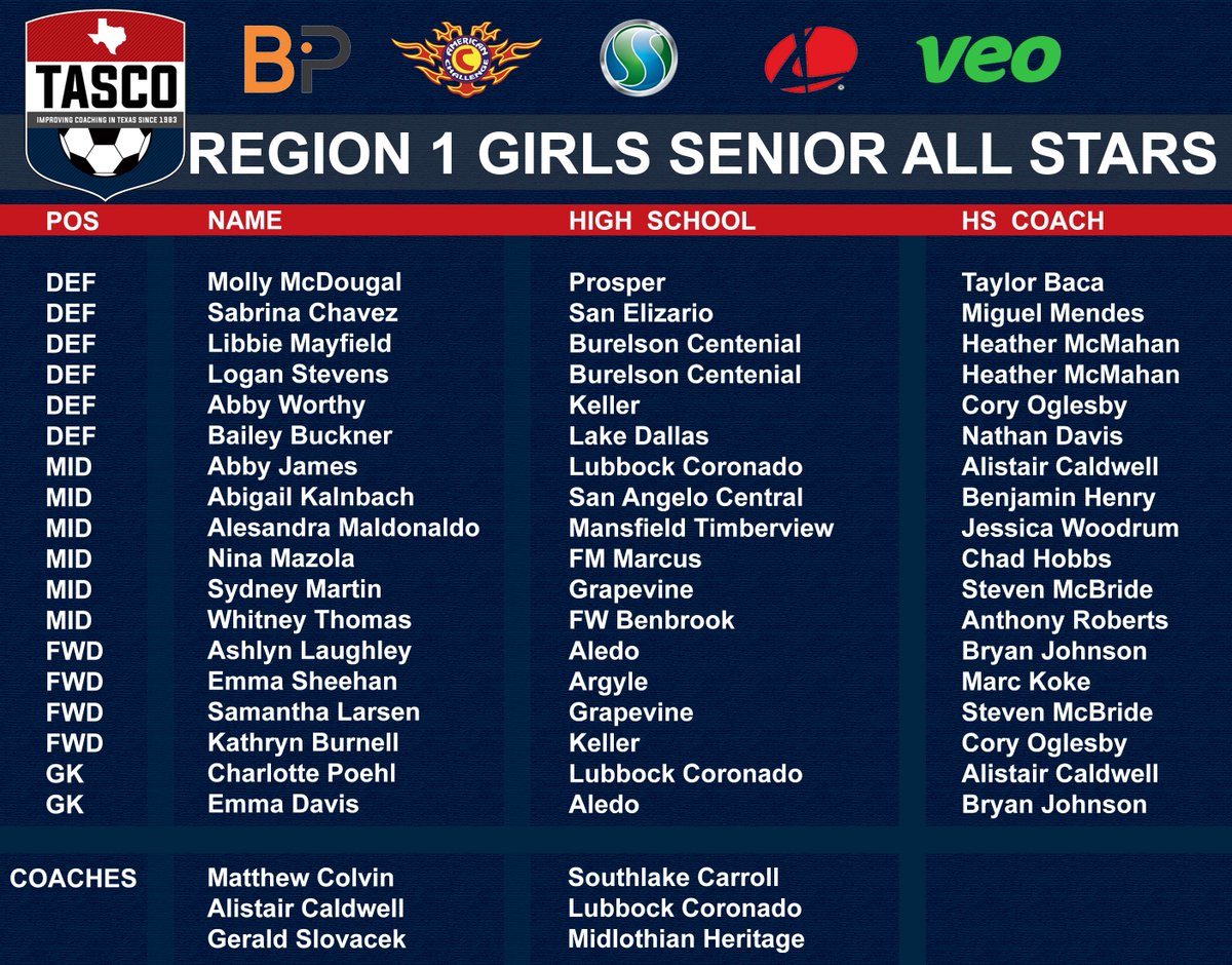 tascosoccer's tweet photo. 2022 TASCO SENIOR SHOWCASE ROSTERS- Powered by @BeyondPulse 

Region 1 vs Region 2 https://t.co/nifQKpcxPT