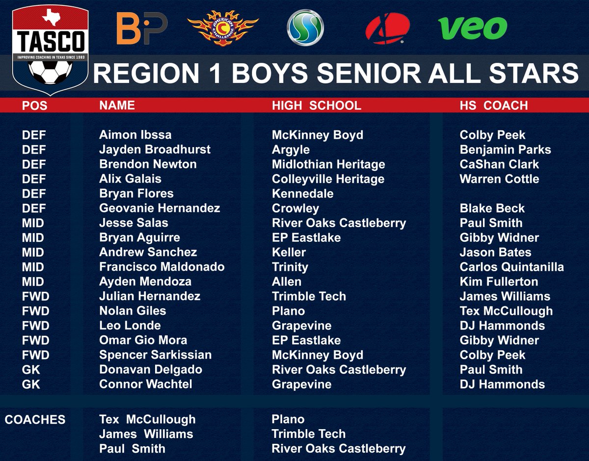 tascosoccer's tweet photo. 2022 TASCO SENIOR SHOWCASE ROSTERS- Powered by @BeyondPulse 

Region 1 vs Region 2 https://t.co/nifQKpcxPT