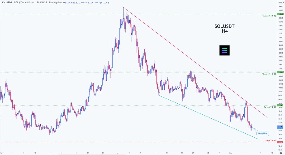 NamchaTa's tweet photo. Trading opportunity on SOLUSDT

📊 SOLUSDT   Solana

🔵 Long Now       82.06

🧯 Stop loss         74.00
🏹 Target 1          93.00
🏹 Target 2          110.00
🏹 Target 3          140.00

💸Capital : 1%
#Bitcoin #ETH #Crypto #cryptotrading #SolanaNFT https://t.co/x3V2MwZ9Ql