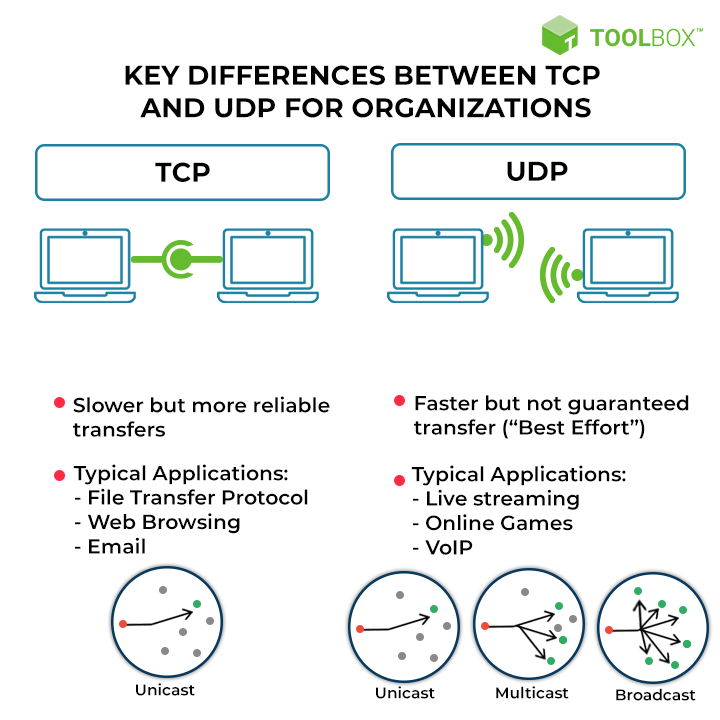 ShamliVijayDeep's tweet photo. Transmission control protocol (TCP) drives reliable data transfers while user datagram protocol (UDP) prioritizes speed and efficiency. Learn about the 10 differences between these two protocols with @ToolboxforB2B  https://t.co/4HWG264j4L https://t.co/xBOb6kgeIW