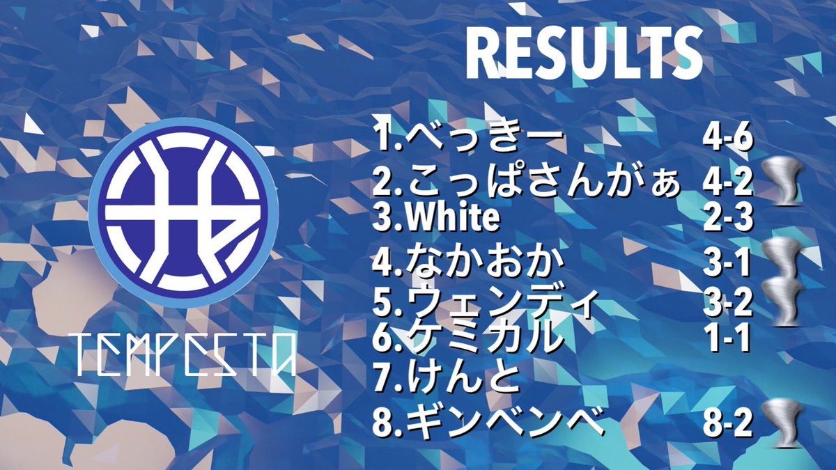 TEMPESTA_of's tweet photo. 【同盟杯速報‼️】

7試合消化時点で4-2で勝確🌪
明日もありますが、とりあえずは一安心😌

#同盟杯 https://t.co/RcrMRd5ey8