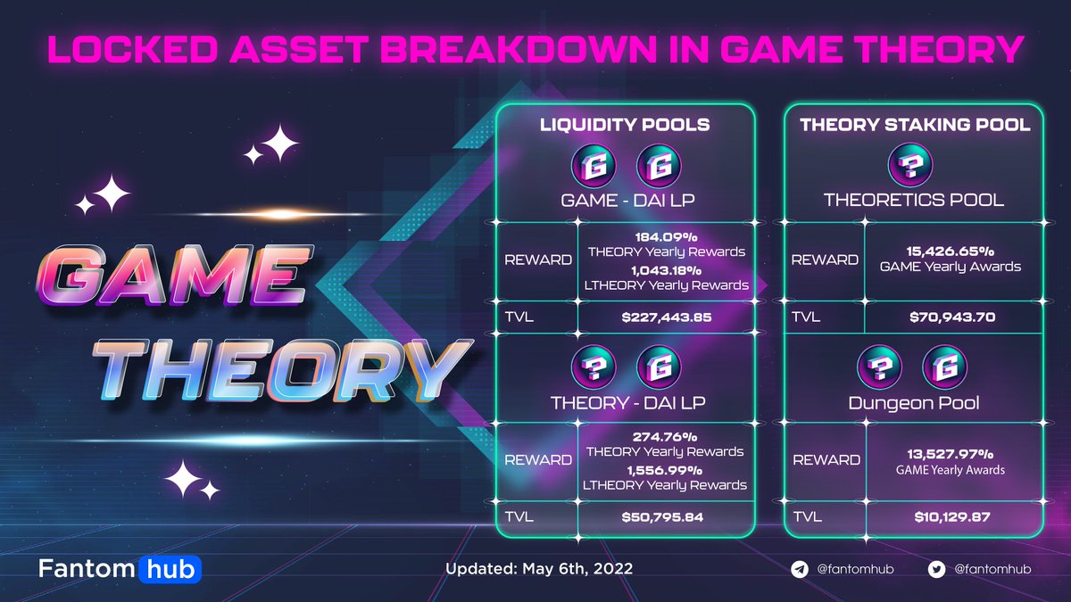 Sonichub_'s tweet photo. LOCKED ASSET BREAKDOWN IN GAME THEORY
๐ฅ Yearly Reward up to 15,426.65%
๐ฅ TVL up to $277,443.65
Find more stats on @GameTheoryTech's locked asset here below!
#FantomInsights #CSSCT #FTMCT #Staking #Fantom https://t.co/3hGlFdunT8