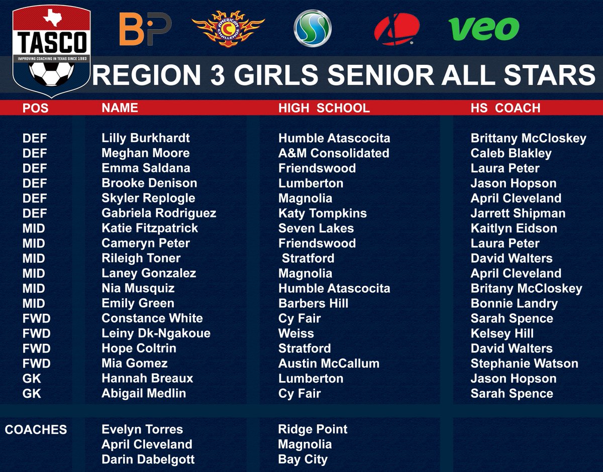 tascosoccer's tweet photo. 2022 TASCO SENIOR SHOWCASE ROSTERS- Powered by 
@BeyondPulse
 
Region 3 vs Region 4 https://t.co/lKbPeRGM8y