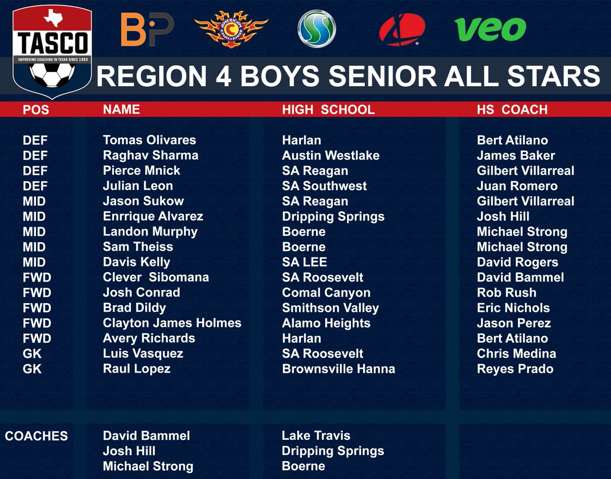 tascosoccer's tweet photo. 2022 TASCO SENIOR SHOWCASE ROSTERS- Powered by 
@BeyondPulse
 
Region 3 vs Region 4 https://t.co/lKbPeRGM8y