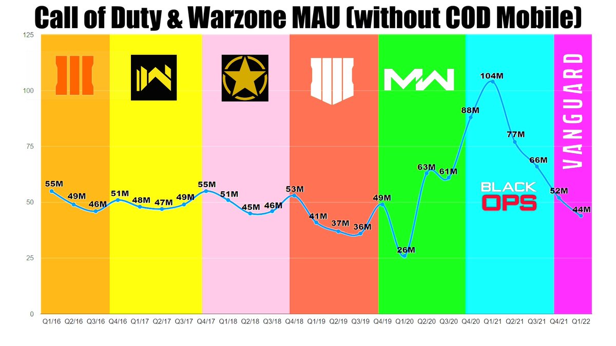 NerosCinema's tweet photo. Call of Duty &amp; It's Massive Decline https://t.co/nVG6g9J3sw https://t.co/mTKsWP5ZkJ