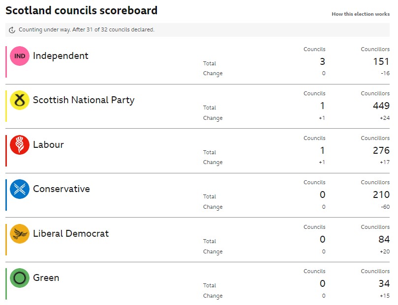 rainie1410's tweet photo. Tories are now down 60 seats in Scotland. This makes me ☺️ https://t.co/sI9thxOX3Q
