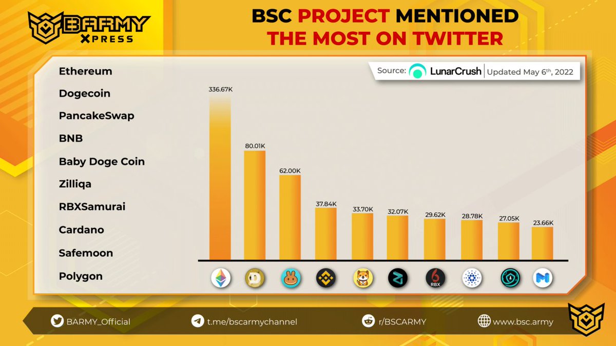 TOP BSC PROJECT MENTIONED THE MOST ON TWITTER

1. <a href="/ethereum/">Ethereum</a>
2. <a href="/dogecoin/">Dogecoin</a>
3. <a href="/PancakeSwap/">PancakeSwap</a>
4. <a href="/binance/">Binance</a>
5. <a href="/babydoge/"></a>
6. <a href="/zilliqa/">Zilliqa</a>
7. @RBXSamurai
8. <a href="/Cardano/">Cardano Community</a>
9. <a href="/safemoon/">SafeMoon</a>
10. <a href="/maticnetwork/">Matic Network (Inactive account)</a>