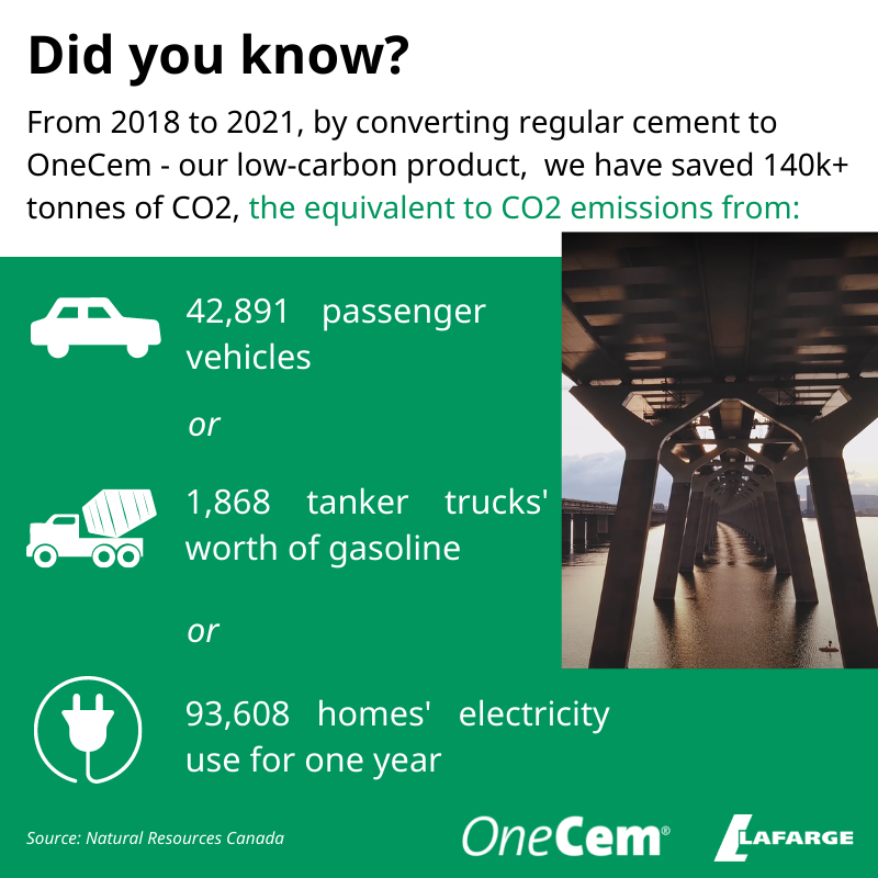 Lafarge_Canada's tweet photo. From 2018 to 2021, in ON, QC and Atlantic Canada, Lafarge Canada has saved more than 140k tonnes of #CO2emissions by converting regular #cement to our #lowcarbon GUL cement, #OneCem.
Find out how OneCem could work for you: https://t.co/viQ92KNfoj #BuildingProgress https://t.co/L44tvEi0Ld
