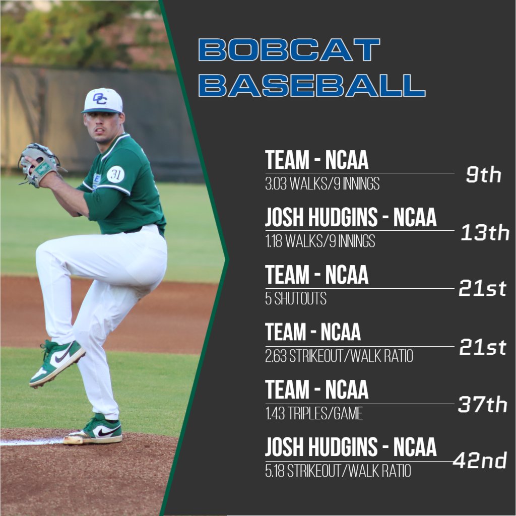 Check out where your Bobcat Baseball team's stats rank in all of NCAA D2!

#BringTheThunder
@GCBaseball31