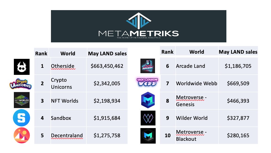 MetaMetriks's tweet photo. This month's top 10 virtual worlds ranked by LAND sales...#1 won't surprise you but the others might!👇

@OthersideMeta in league of its own with $663m🔥

Surprising to see @Crypto_Unicorns #2...👀

@NFTWorldsnft #3, ahead of @TheSandboxGame in 4th &amp; @Decentraland in 5th

1/2 https://t.co/GZYgUU0lmF