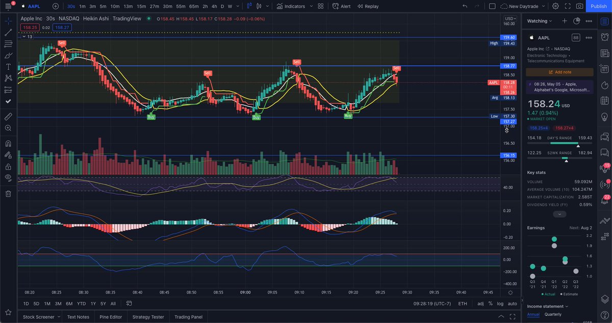 Lab_kids4hire's tweet photo. @m0em0ney if you are using Tradingview, message me and i will give you free access to the algo and have a short video to show you how to use it.  This is AAPL scalp, twice today (one for 144% and the second for 66%) https://t.co/Q0lmHA9dm4