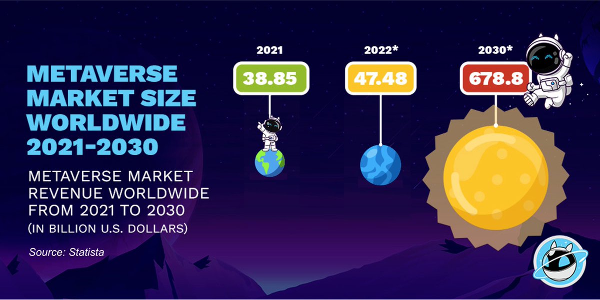 TheWinkyverse_'s tweet photo. Hello Everyone !! 
You are on WinkyNews with Gary &amp; Ben 🎙️

The global metaverse market size is expected to grow by 1330% by 2030 📈 😱 !!

Do you see the Metaverse as a new digital revolution? https://t.co/pVaaTMxc6j
