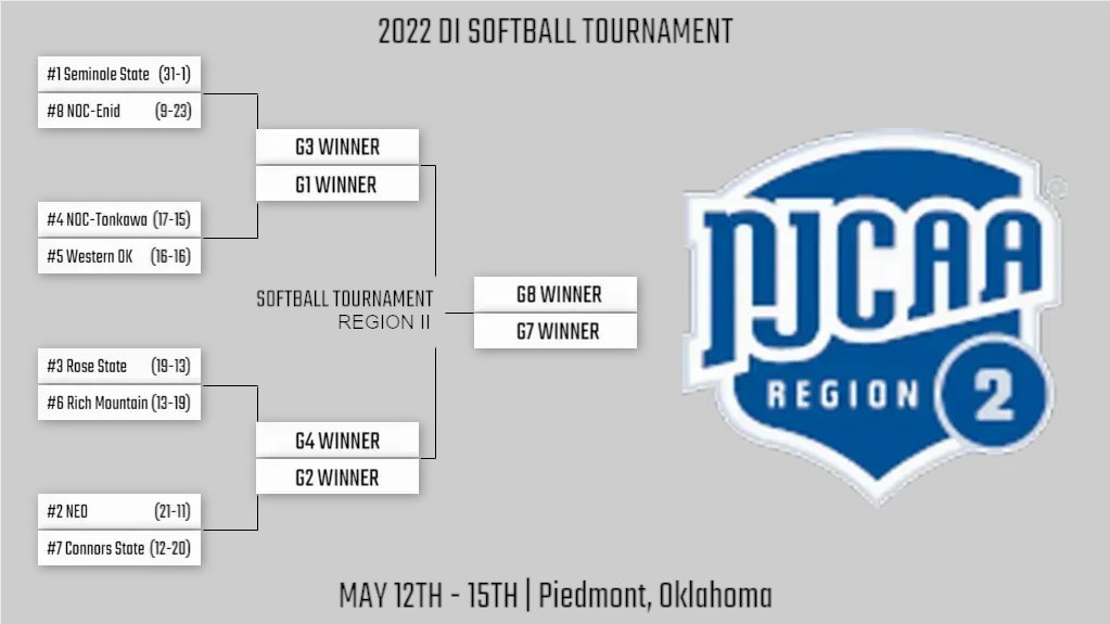The DI Softball Tournament is set!! May 12th-15th in Piedmont, OK! Click here for the complete bracket &amp; game times >>> buff.ly/3FooVqv!! #NJCAARegion2
@SSC_Softball <a href="/NOCEnidSB/">NOC Jets Softball</a> <a href="/NOCTonkSB/">NOC Tonk Softball</a> <a href="/westernokstate/">Western Oklahoma State College</a> <a href="/rscraiders/">Rose State Raiders</a> <a href="/UARMSoftball/">UARM Bucks Softball</a> <a href="/neosoftball/">NEO Softball</a> <a href="/connorsstate/">Connors State College</a>