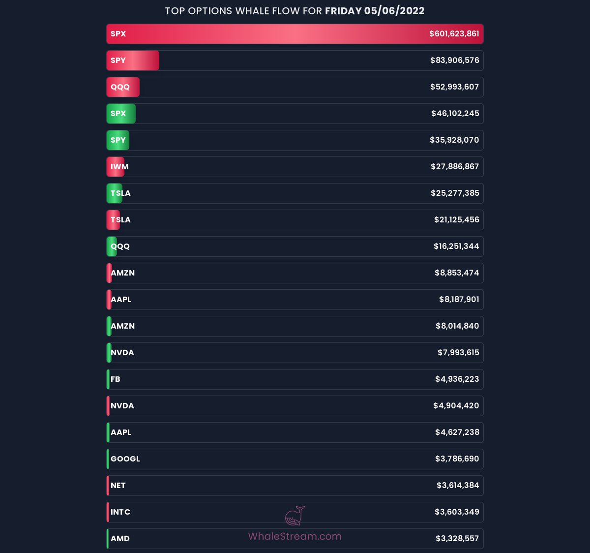 WhaleStream's tweet photo. Check out the Top WhaleFlow from the first 3 hours of trading!

Sign up for #WhaleStream &amp; get a FREE WEEK to see all the #WhaleFlow in Real-Time!

$SPX $SPY $QQQ $IWM $TSLA $AMZN $AAPL $NVDA $FB $GOOGL $NET $INTC $AMD https://t.co/Szt1VQdojy