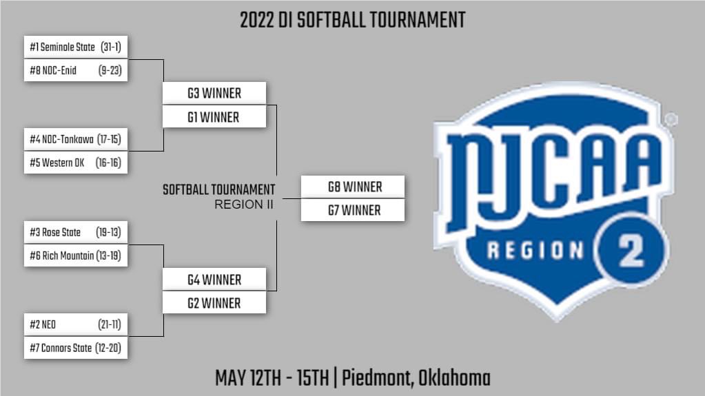 UARMBucks's tweet photo. It's POSTSEASON TIME for @UARMSoftball!! The #Bucks will take on Rose State College on Thursday, May 12th, in Piedmont, OK! First pitch is scheduled for 6:30 pm!! Complete bracket here >>> https://t.co/VDi7OSOhZs. #GoBucks https://t.co/ZBByF6kT2i