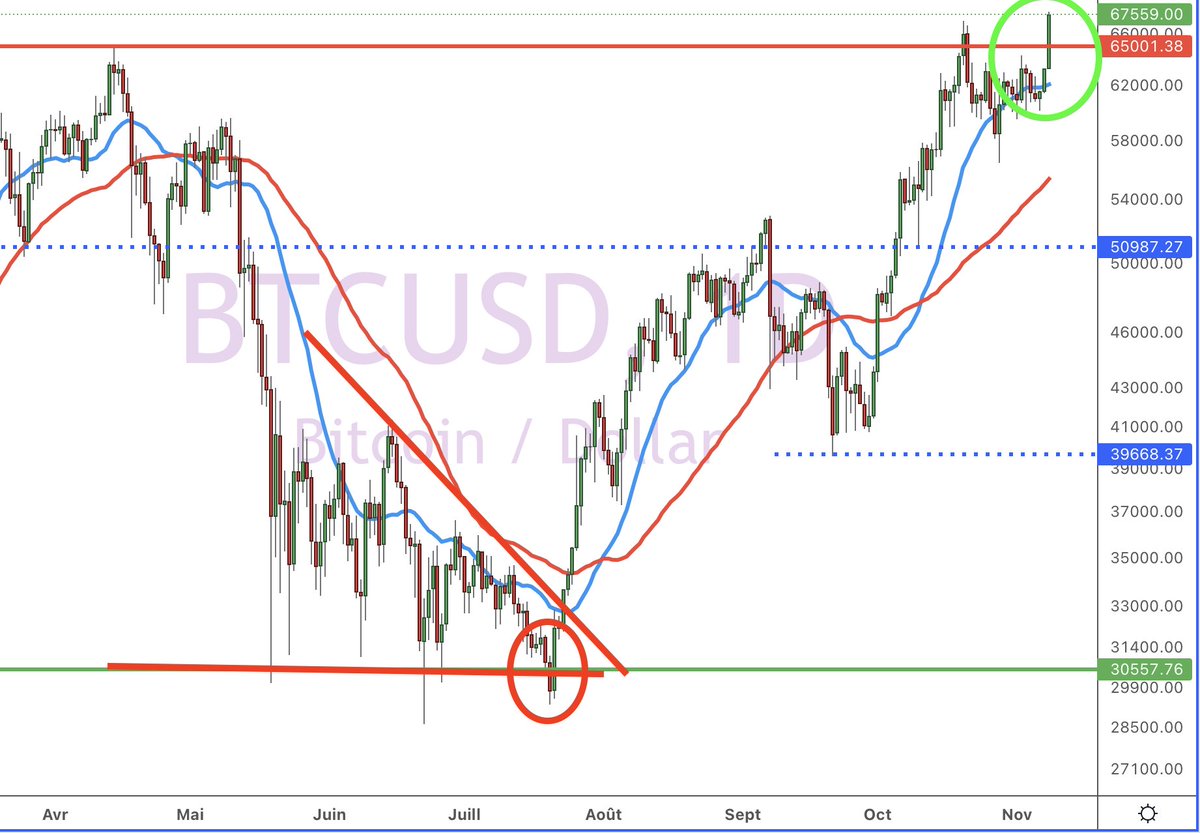 Souvenirs 🕊 (Juillet 2021)

Avant : 
"Bearmarket" : début de la fin 

Après : 
ATH

#bitcoin