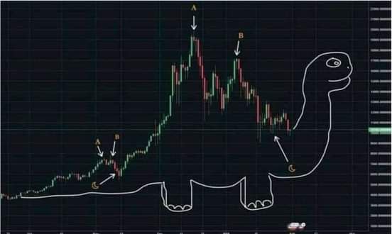 IshmiCrypto's tweet photo. Bitcoin Next..? 
What do you think? 

#btc #Bitcoin #buythedip #Binance https://t.co/AhpFHw5UIM