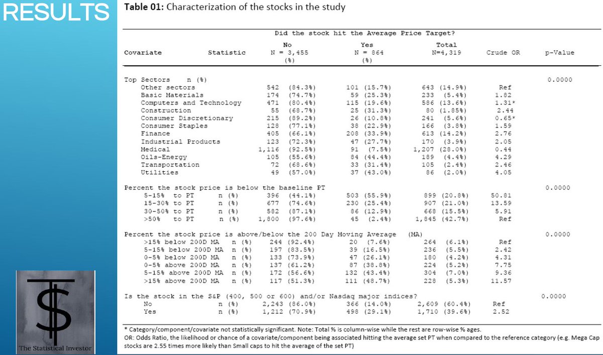 thestatistical2's tweet image. (2) Study 1: Part 1: We assessed the association between the CANSLIM method developed by William O'Neil, the founder of @investorsbusinessdaily, and the odds of a stock price hitting the set Price target.