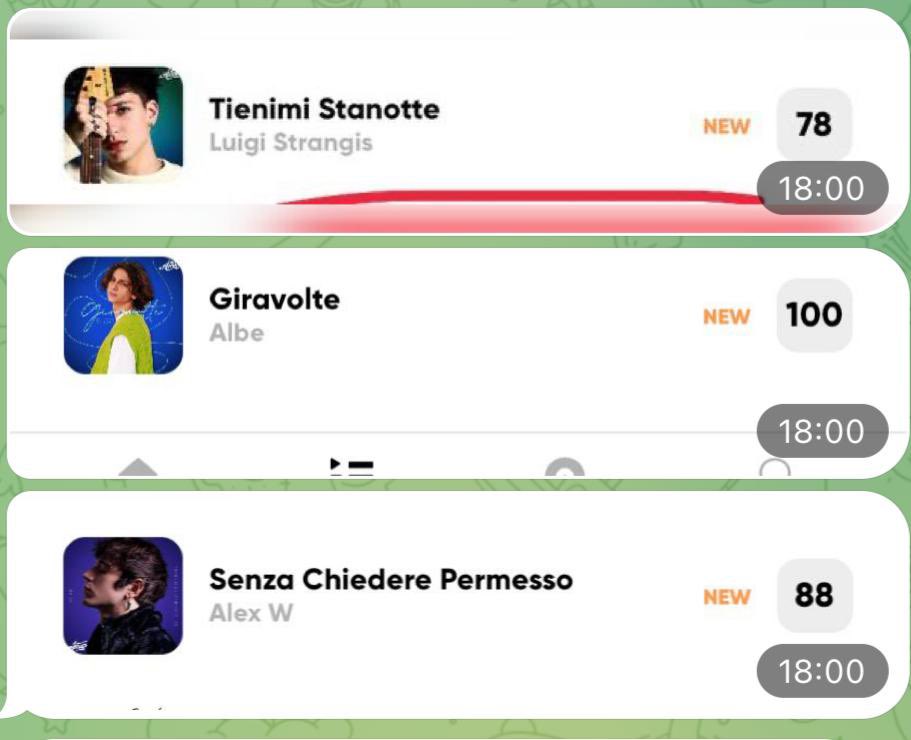 amicii_news's tweet photo. I ragazzi di amici sono entrati nella classifica Fimi:

78 Luigi - tienimi stanotte 
88 Alex - senza chiedere permesso 
100 Albe - giravolte
#Amici21 https://t.co/88suAPYwht