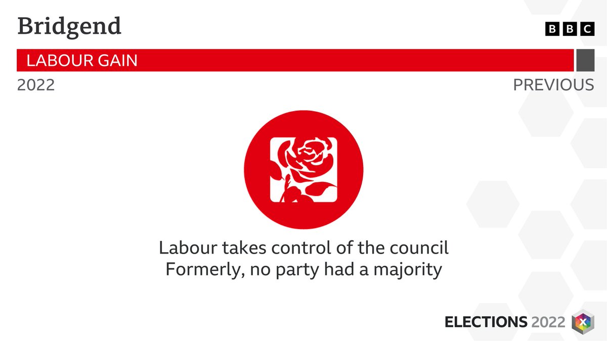 bbcelection's tweet photo. RESULT: Bridgend - LABOUR GAIN FROM NO PARTY MAJORITY 
Full results: https://t.co/8JfpEUtufO #LocalElections2022 #BBCElections https://t.co/NNqRER55kV