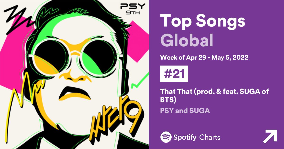 btspotifycentre's tweet image. 🌐| PSY’ and #SUGA’s ‘That That (prod. &amp;amp; feat. SUGA of @BTS_twt)’ debuts at #21 on the Spotify Global Weekly Chart with 15,109,107 filtered streams.
#ThaThat