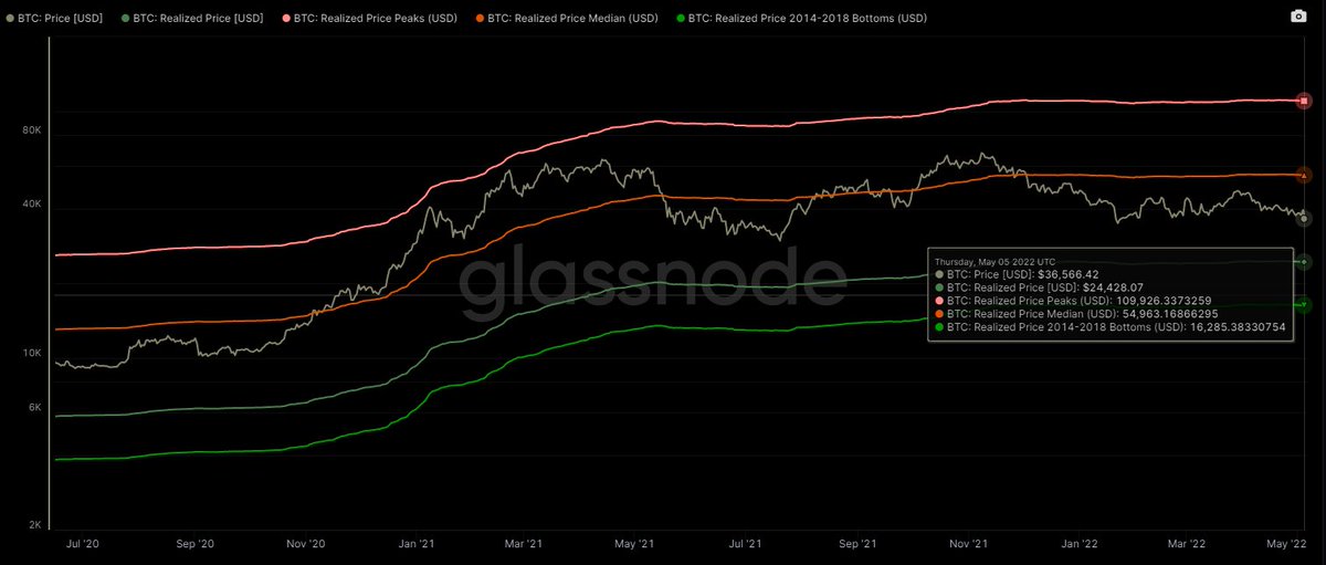 SequoiaDAO's tweet photo. The last time Bitcoin hit its Realized price was March 18th 2020. On the run up to the December 2017 peak, Bitcoin last touched its realized price 787 days prior, on October 22nd 2015. #Bitcoin https://t.co/GozFF4LLSN