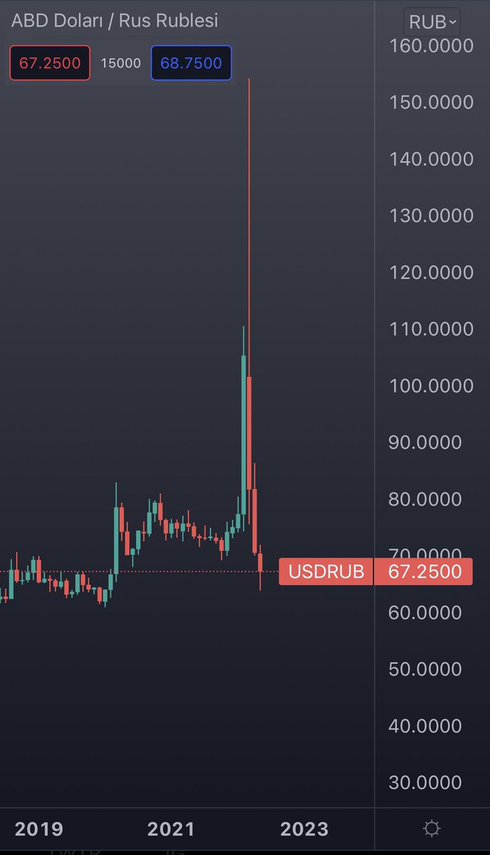 Selcoin's tweet photo. Rus Rublesi, savaş öncesi bir kenara dursun, Dolar karşısında son iki yılın en güçlü durumuna geldi. https://t.co/gXcvC2GE56
