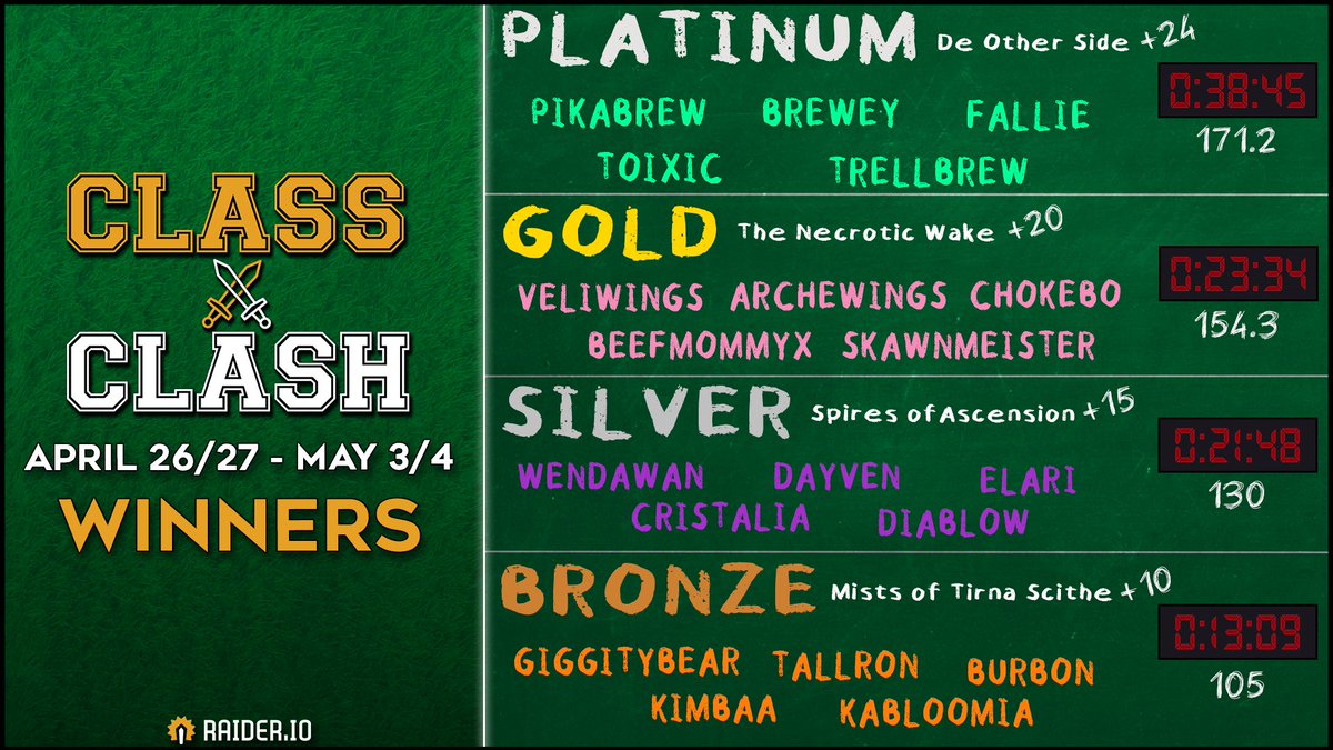 RaiderIO_WoW's tweet photo. Class Clash has come to an end!

Groups formed. Keys run. Rogues benched. 

Congrats to our winners for an amazing 5-monk showing! @plkatv @megasett @trellsky @Shpicey and Fallie!

Thanks to all the teams who participated, and keep an eye out for more M+ events in the future! 👀 https://t.co/1P3DSMExOd