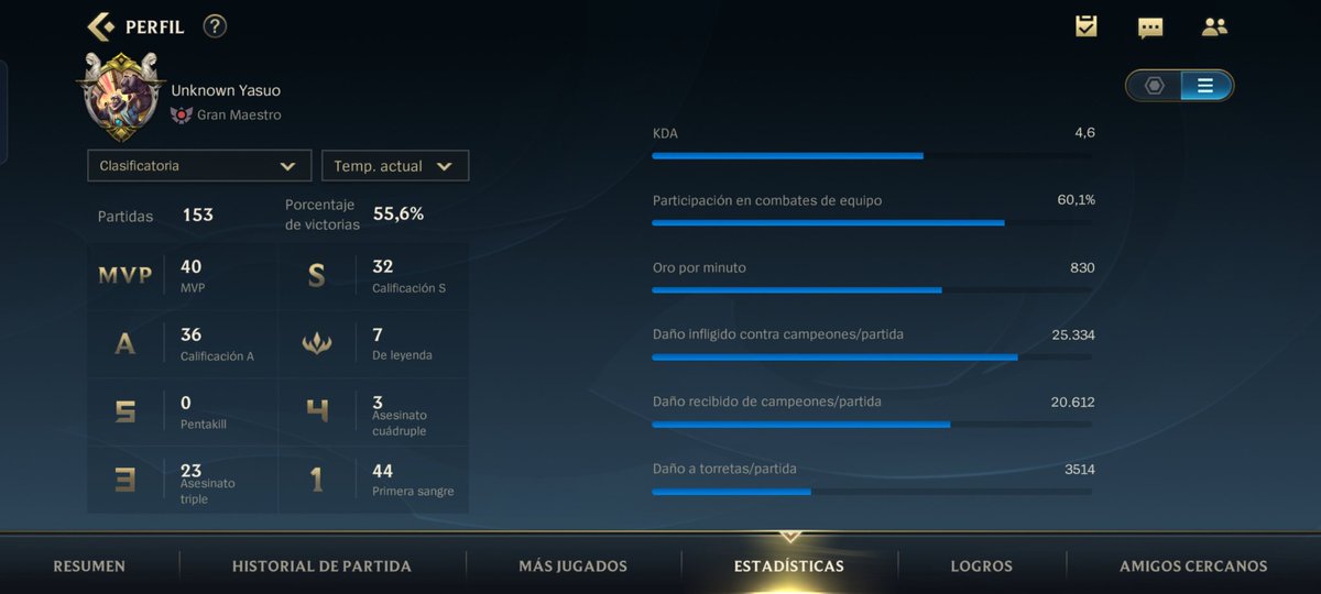 xBlaster6's tweet photo. Actualmente me encuentro LFT. Estoy en busca de volver con todo para la próxima edición de LS y para competir por todo.
- Challenger midlaner (GM act)
- Championpool amplia
- Disponibilidad horaria completa
Buena mentalidad. Con experiencia, ganas de mejorar y darlo todo. https://t.co/DdYvysoVZg