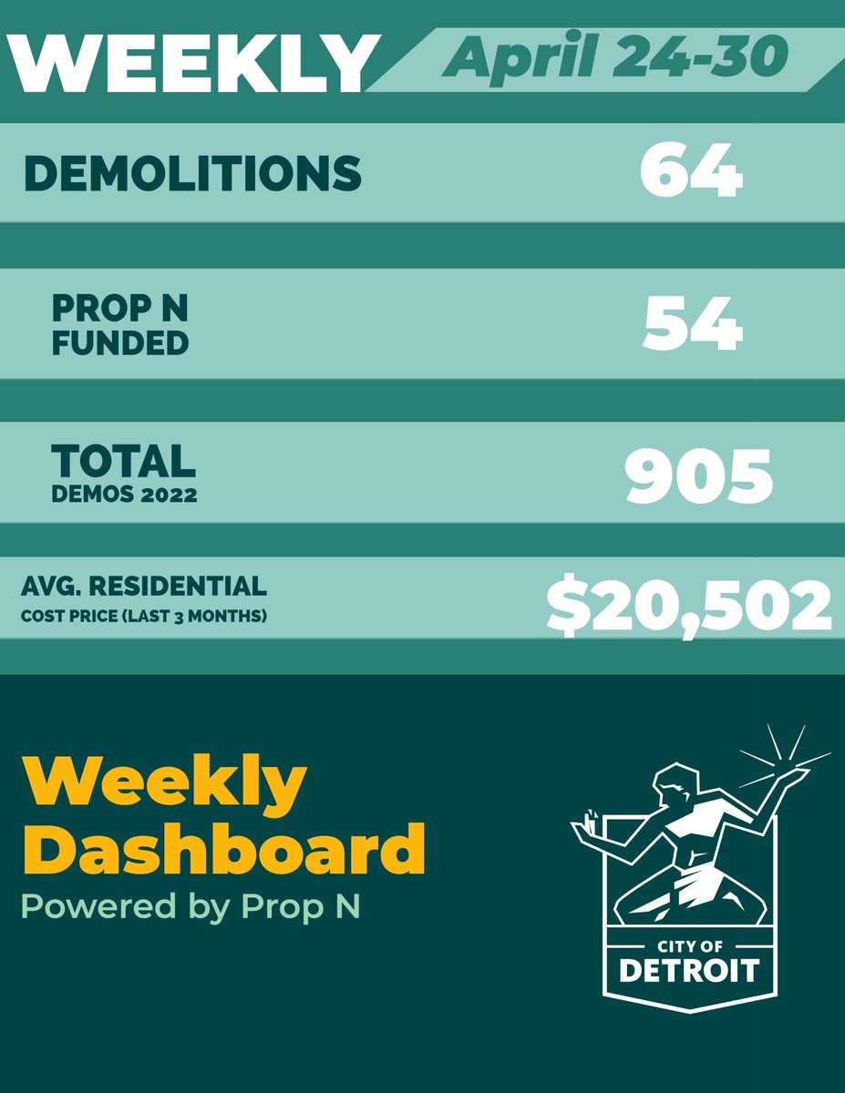 DetroitCDD313's tweet photo. Below is your weekly update on demolitions from April 24th - 30th #DetroitDemo #PropN https://t.co/g8xftF5FD7