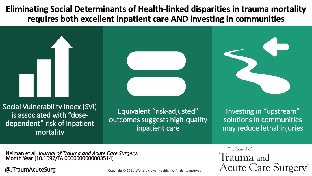 Journal of Trauma and Acute Care Surgery (@jtraumacutesurg) on Twitter photo Trauma patients from more vulnerable communities die at higher rates, but this association goes away after risk adjustment.This suggests it's not due to differences in care,rather in injury lethality.Time to invest upstream to improve outcomes <a href="/PoojaNeiman/">Pooja U Neiman, MD MPA</a> journals.lww.com/jtrauma/Fullte… Trauma patients from more vulnerable communities die at higher rates, but this association goes away after risk adjustment.This suggests it's not due to differences in care,rather in injury lethality.Time to invest upstream to improve outcomes <a href="/PoojaNeiman/">Pooja U Neiman, MD MPA</a> journals.lww.com/jtrauma/Fullte…