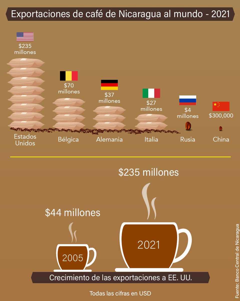 Usembassy Nicaragua Eeuu Es El Principal Mercado De Cafe De Nicaragua 235 Millones En Ventas De Cafe A Eeuu En El 21 Apoyaron A 45 000 Pequenos Productores Que Emplean
