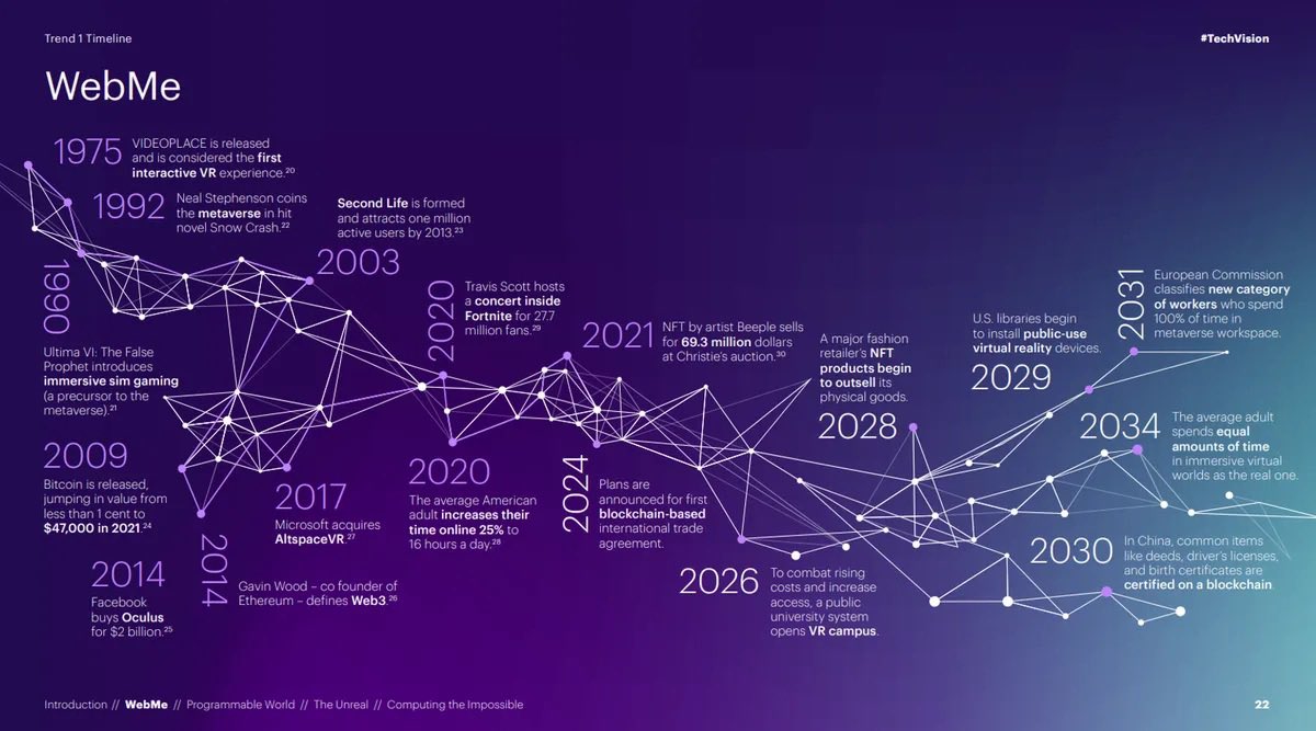 ValaAfshar's tweet photo. By 2031, most schools will provide students with augmented reality (AR) glasses to improve learning outcomes

By 2032, flagship smartphones start shipping with embedded holographic projections 

The METAVERSE is here. Is your company ready? https://t.co/G5dBZ2PVmJ https://t.co/ShqZWWqY3p