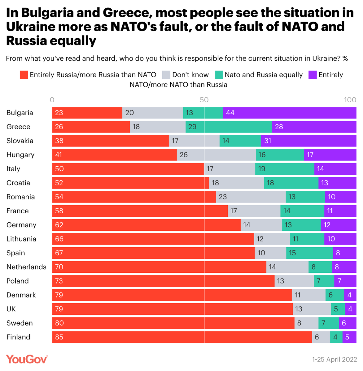 YouGov's tweet photo. % who see the situation in Ukraine as more NATO's fault, or the fault of NATO and Russia equally

🇧🇬 57%
🇬🇷 56%
🇸🇰 45%
🇭🇺 33%
🇮🇹 33%
🇭🇷 30%
🇫🇷 25%
🇩🇪 24%
🇷🇴 23%
🇪🇸 23%
🇱🇹 22%
🇳🇱 16%
🇵🇱 14%
🇸🇪 12%
🇩🇰 10%
🇫🇮 9%
🇬🇧 8%

https://t.co/4Uxb6JXcqW https://t.co/phyKRLTlV1