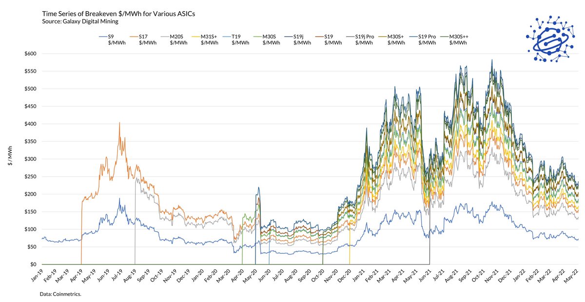 bitcoinbeezy's tweet photo. @austorms and I worked on a mini research analysis to create a time series of the breakeven $/MWh of various ASICs. Evaluating mining breakevens through the lens of $/MWh allows traditional energy players to better contextualize the opportunity that #bitcoin mining presents. https://t.co/AZy6h6fh93