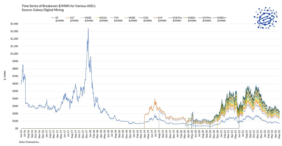 bitcoinbeezy's tweet photo. @austorms and I worked on a mini research analysis to create a time series of the breakeven $/MWh of various ASICs. Evaluating mining breakevens through the lens of $/MWh allows traditional energy players to better contextualize the opportunity that #bitcoin mining presents. https://t.co/AZy6h6fh93