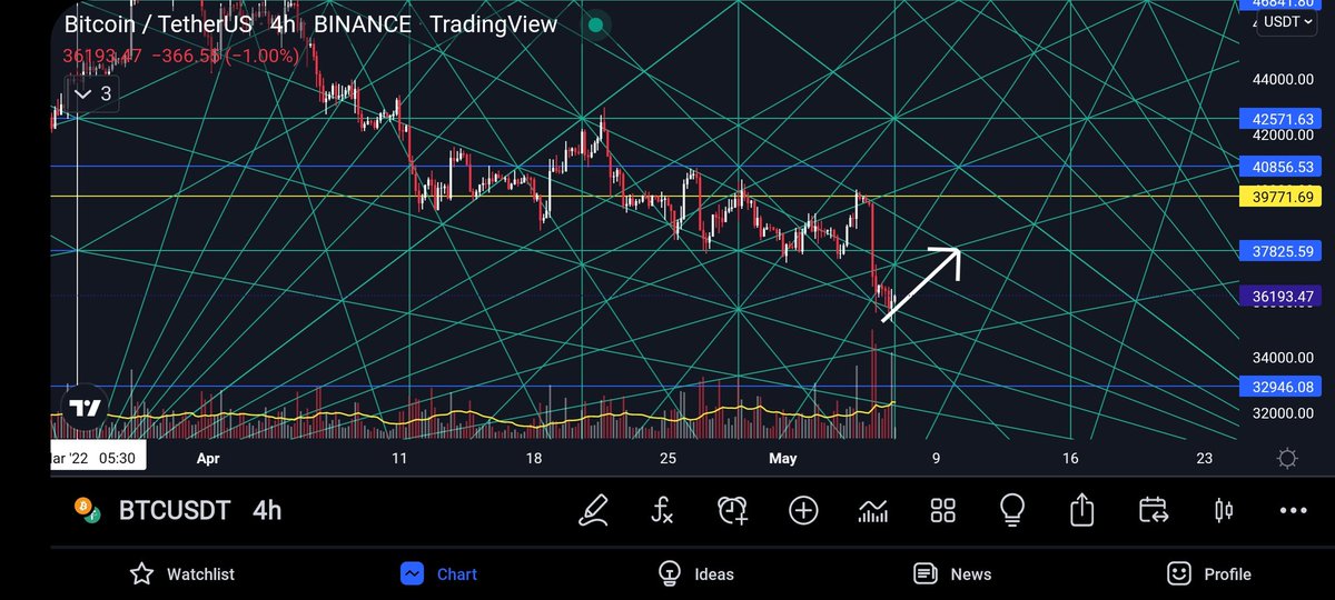 Expecting $BTC to test 37800 level atleast in coming days. Looking for a relief rally for some days ...Expecting  Mid June onwards a mini bull run .