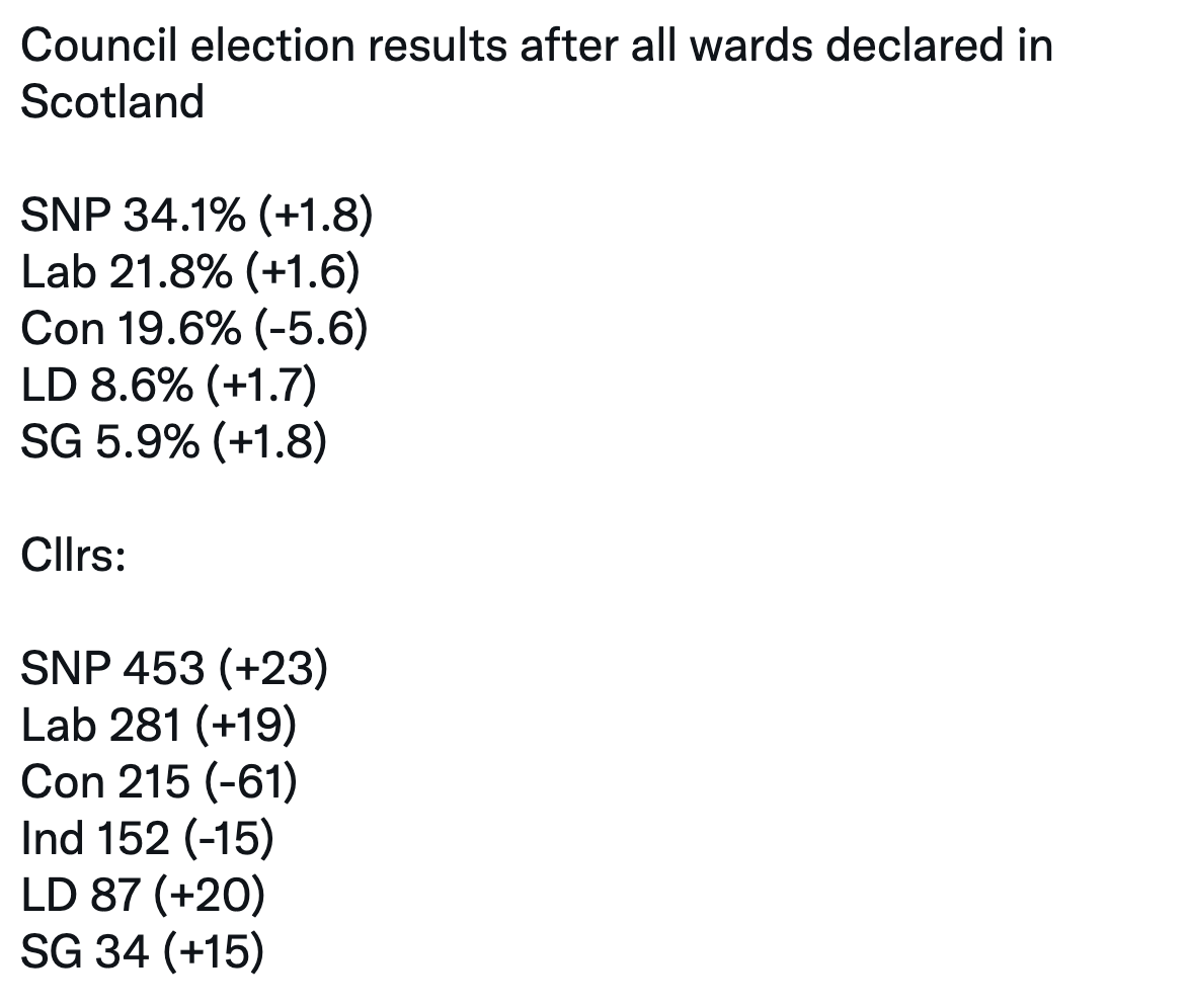 👇 While Labour and Tories want to spin, to put this election into context. 

🟡 This is the SNP's greatest ever result in a local election.
🔴 This is Labour's second worst result in almost 50 years.
🔵 The Tories's vote has collapsed to 1990-levels.

 #LES22
