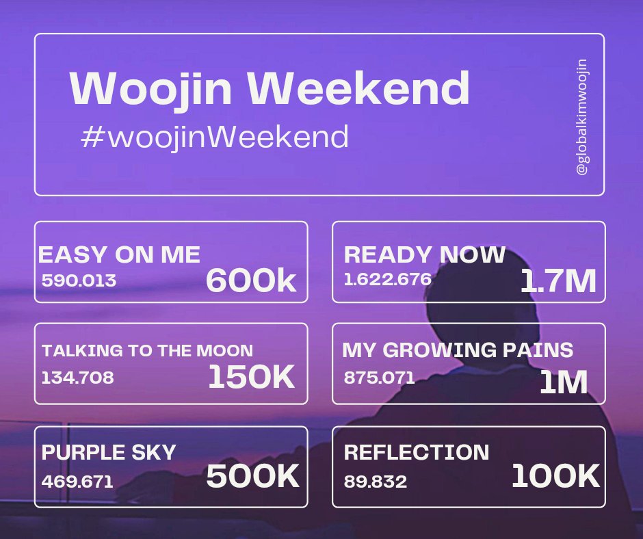 Globalkimwoojin's tweet photo. 22.05.07 | #woojinweekend 
🐻🇬🇧 This are the goals of the songs that along with other fanbases, we decided to focus on. 
We are reeealy close to other songs milestone too, so we'll leave the links below! Fighting! 
#김우진 #우진 #KIMWOOJIN #WOOJIN #ウジン #キム・ウジン https://t.co/RqkAyDCXpW