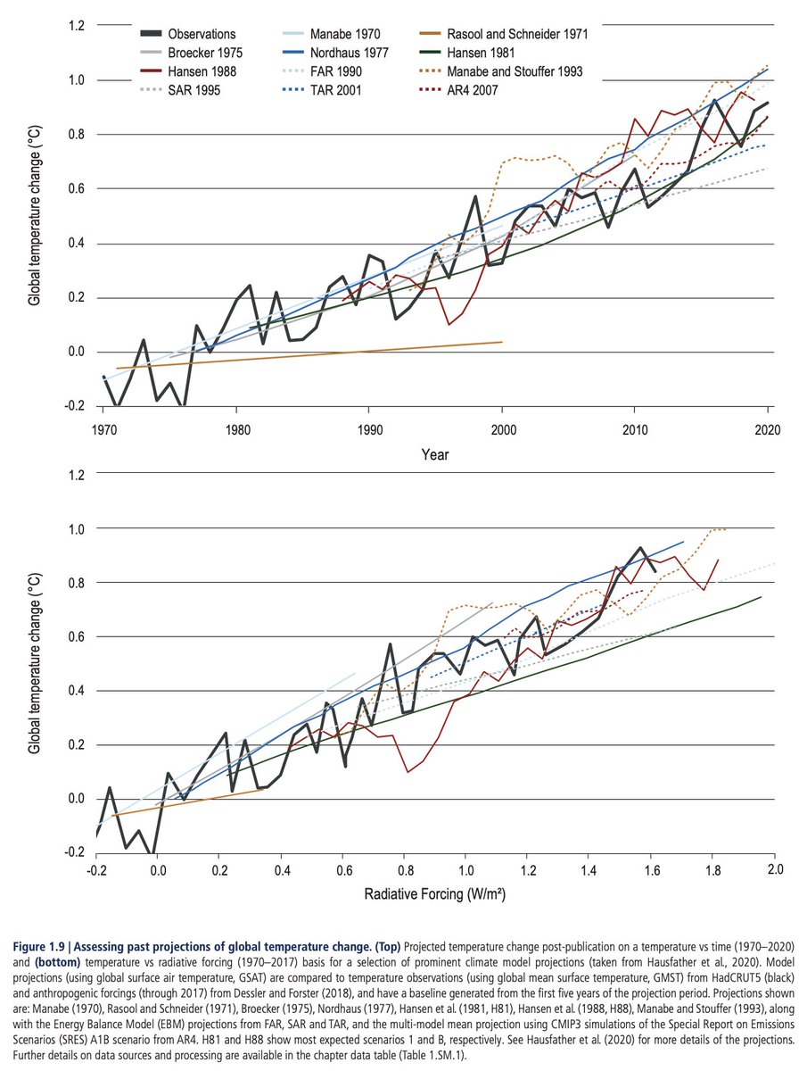 hausfath's tweet photo. The final version of the IPCC 6th Assessment Report WG1 is out! Now you can see a decent looking (and full page) version of my figure in Ch. 1 on performance of old climate models compared to observations in the years after they were published: https://t.co/leC7zDO2aj https://t.co/OGG0Xfl1Te