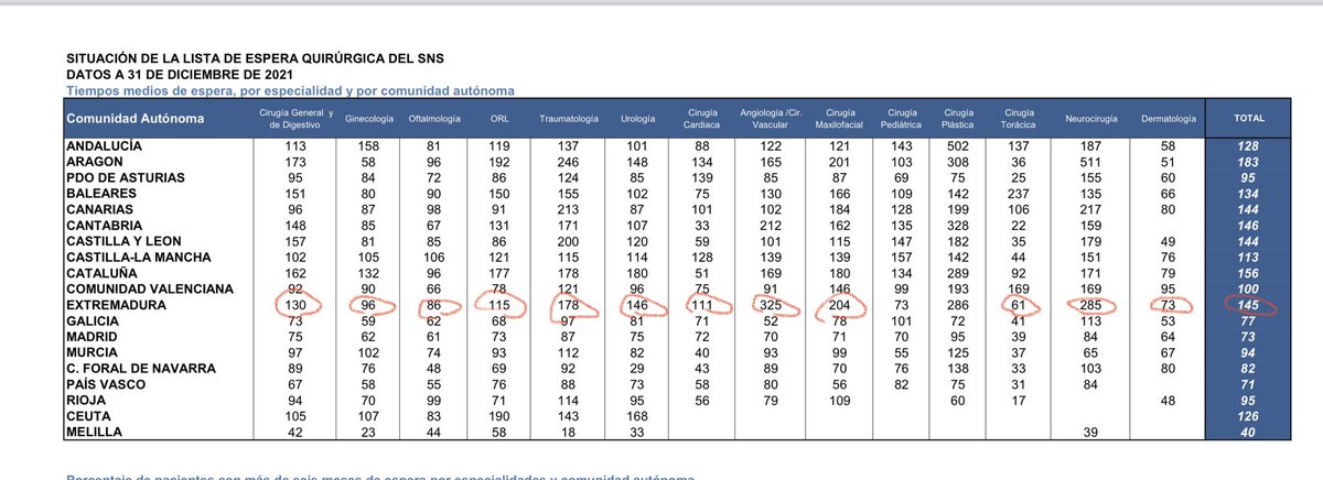 <a href="/jvergelesb/">jvergelesb</a> Señor Vergeles en 2014 el tiempo medio de espera quirúrgica eran 127 días, con usted son 145 días 
En 2014 los extremeños esperaban menos que en la actualidad en 12 especialidades quirúrgicas 
Esa es la verdadera clave y diferencia! 
Todo lo demás es su palabrería falsa!