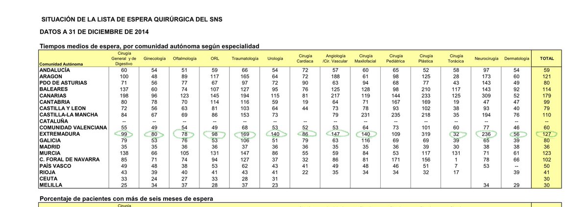 ppextremadura's tweet photo. @jvergelesb Señor Vergeles en 2014 el tiempo medio de espera quirúrgica eran 127 días, con usted son 145 días 
En 2014 los extremeños esperaban menos que en la actualidad en 12 especialidades quirúrgicas 
Esa es la verdadera clave y diferencia! 
Todo lo demás es su palabrería falsa! https://t.co/Fua1bHh824