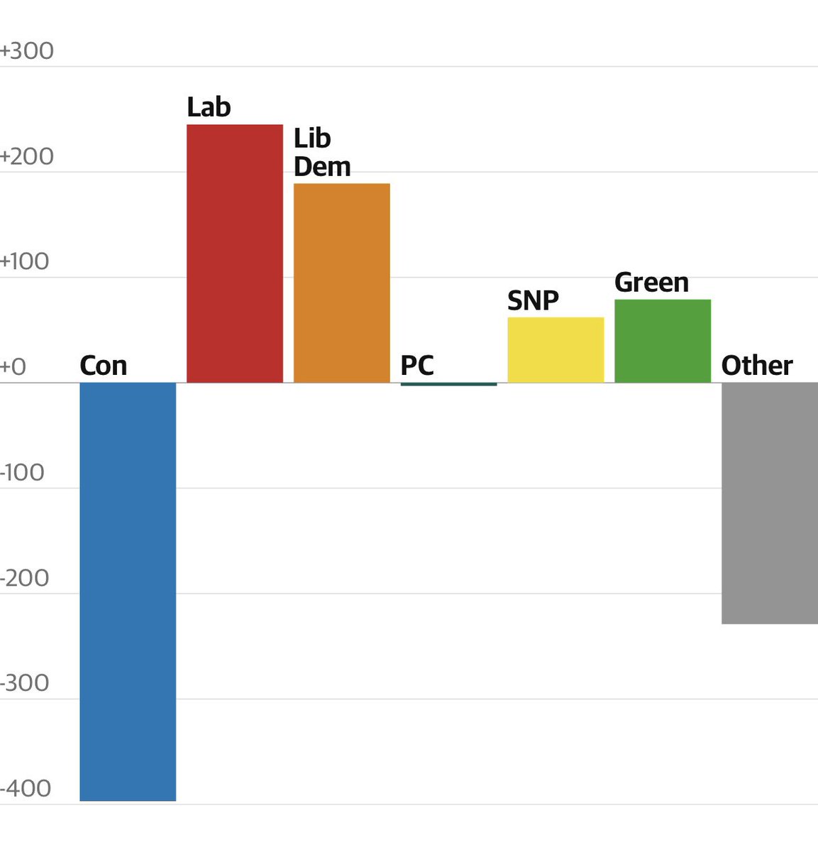 Well, the country sure sent a message to the Tories..