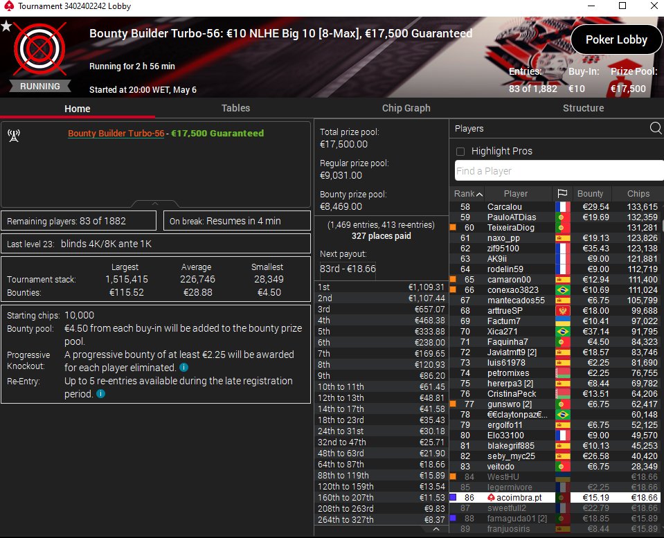 andrebcoimbra's tweet photo. ITM #BountyBuilder-56 €10 PKO @PokerStarsPT @pokerstarsbr @pokerstars
Live https://t.co/GuxRnBO1tD @twitch @TwitchPoker @PSTwitch
#acoimbra_resultados #1PorCentoTodosOsDias 
+18 Jogue com moderação https://t.co/VISRU1wkSj https://t.co/kX3IgHhebn