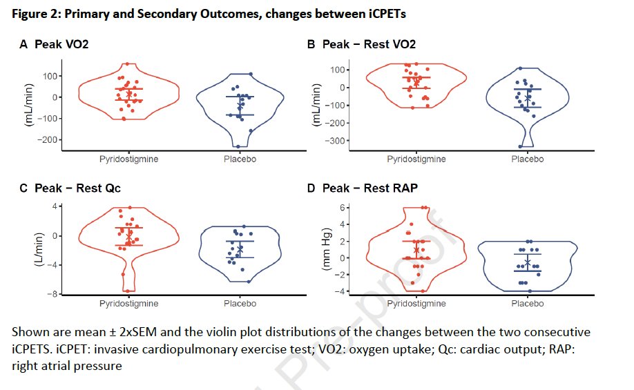 PabloGVasco's tweet photo. 👉 Estudio randomizado, doble ciego y controlado por placebo #MECFS
Estudio enfocado en un aspecto fisiopatogénico. ¿Existe una disregulación neurovascular que contribuye a la tolerancia al ejercicio?
Tras 60 mg de piridostigmina, grupo mejora de pico V02
Algunas ideas 🧵 https://t.co/C2APYxGyET