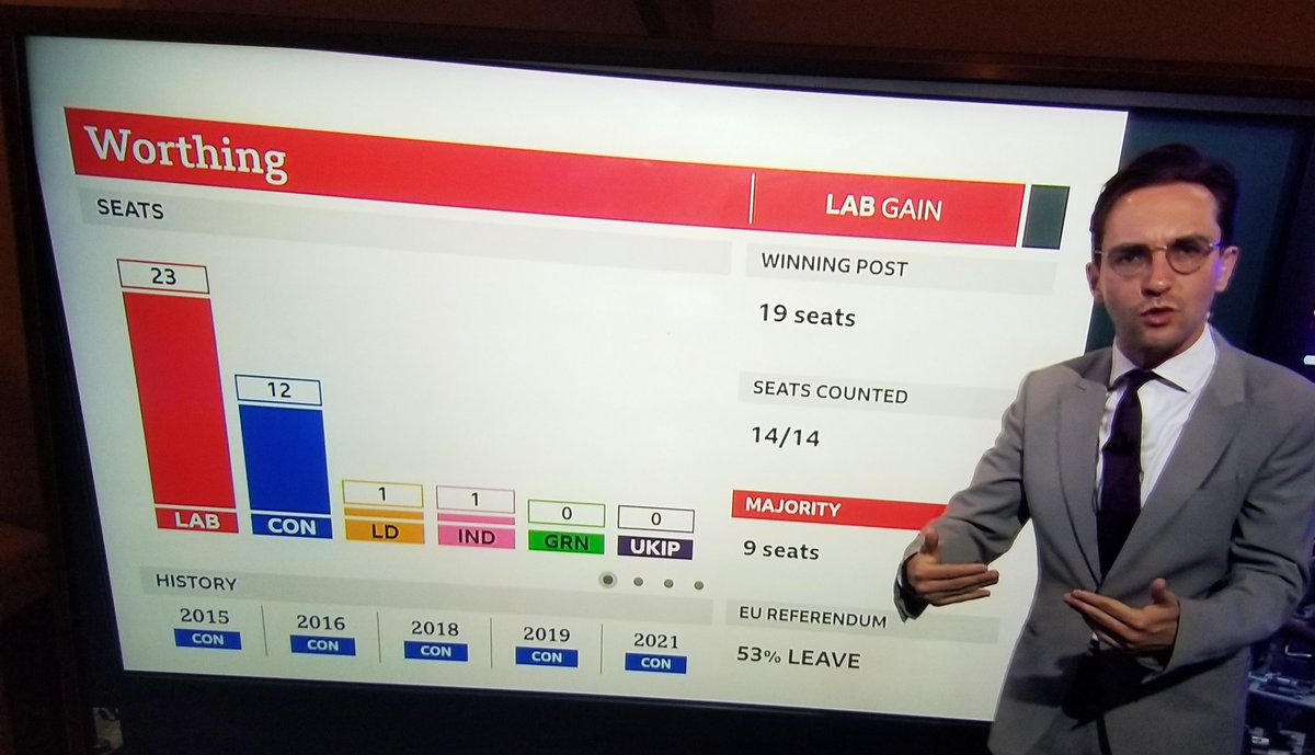 #Worthing #Labour Council results on @BBCNewsnight ❤🌹